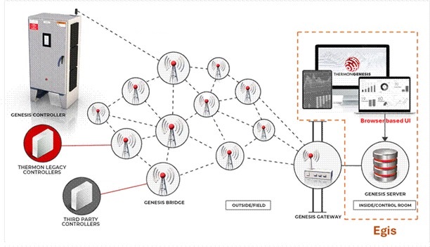 The Egis™ platform