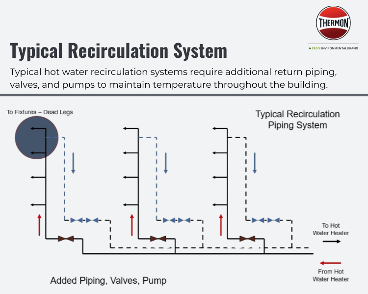 Diagram of a typical hot water recirculation system showing supply and return piping, pumps, valves, and flow direction maintaining temperature throughout a building.